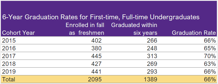 Graduation Rates Table